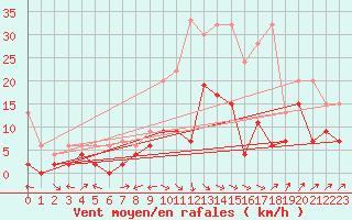Courbe de la force du vent pour Interlaken