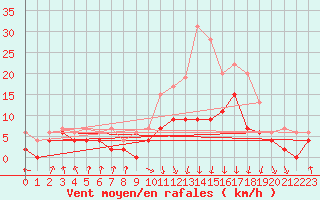 Courbe de la force du vent pour Colmar (68)