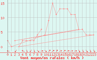 Courbe de la force du vent pour Soria (Esp)