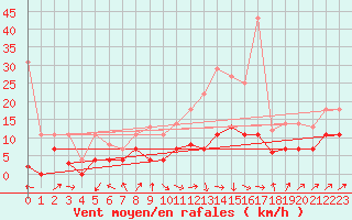 Courbe de la force du vent pour Weihenstephan