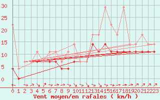 Courbe de la force du vent pour Aix-la-Chapelle (All)