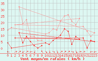 Courbe de la force du vent pour Le Grand-Bornand (74)