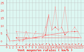 Courbe de la force du vent pour Bursa