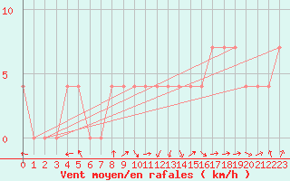 Courbe de la force du vent pour Warth