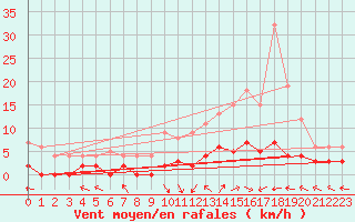 Courbe de la force du vent pour Epinal (88)