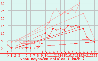 Courbe de la force du vent pour Epinal (88)