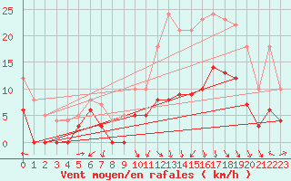 Courbe de la force du vent pour Montlaur (12)