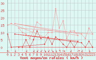 Courbe de la force du vent pour Orcires - Nivose (05)
