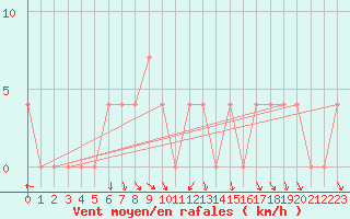 Courbe de la force du vent pour Lunz