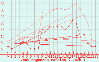 Courbe de la force du vent pour Clermont-Ferrand (63)