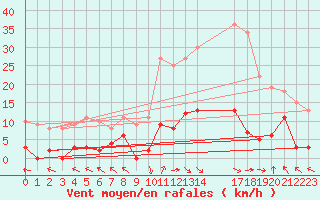 Courbe de la force du vent pour La Comella (And)