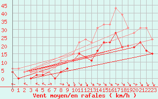 Courbe de la force du vent pour Toussus-le-Noble (78)