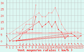 Courbe de la force du vent pour Lyon - Bron (69)