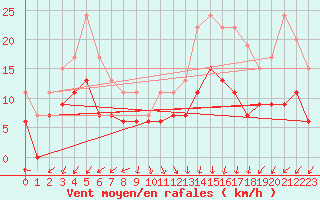 Courbe de la force du vent pour Lanvoc (29)