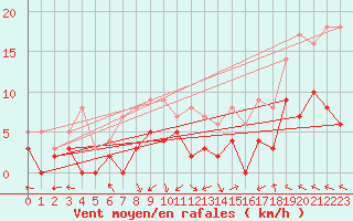 Courbe de la force du vent pour Le Mans (72)