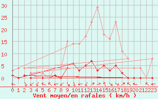 Courbe de la force du vent pour Montalbn