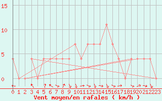 Courbe de la force du vent pour Ziar Nad Hronom