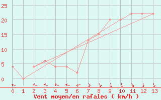 Courbe de la force du vent pour Trapani / Birgi