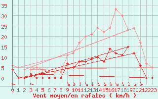 Courbe de la force du vent pour Epinal (88)