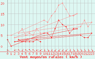 Courbe de la force du vent pour Le Mans (72)