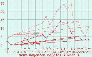 Courbe de la force du vent pour Epinal (88)