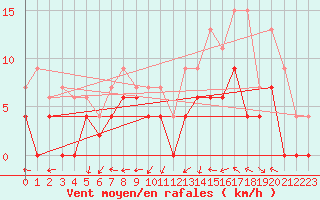 Courbe de la force du vent pour Paray-le-Monial - St-Yan (71)