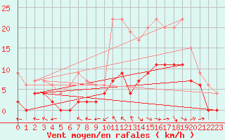 Courbe de la force du vent pour Prigueux (24)