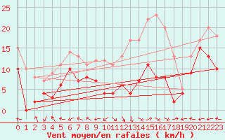 Courbe de la force du vent pour Grenoble/St-Etienne-St-Geoirs (38)
