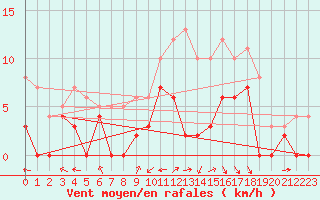 Courbe de la force du vent pour Nevers (58)