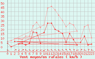 Courbe de la force du vent pour Salon-de-Provence (13)
