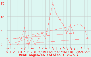 Courbe de la force du vent pour Decimomannu