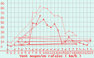 Courbe de la force du vent pour Ile Rousse (2B)