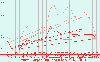 Courbe de la force du vent pour Lannion (22)