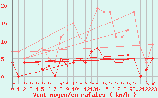 Courbe de la force du vent pour Lyon - Saint-Exupry (69)