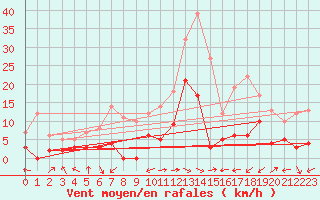 Courbe de la force du vent pour Montmlian (73)