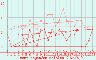 Courbe de la force du vent pour Grenoble/agglo Le Versoud (38)