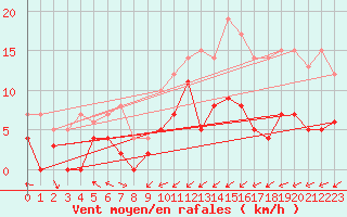 Courbe de la force du vent pour Buresjoen