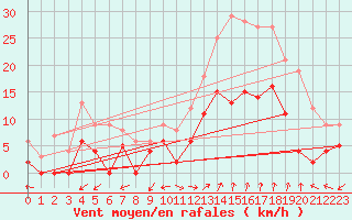 Courbe de la force du vent pour Salon-de-Provence (13)