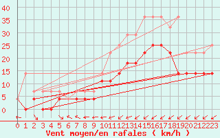 Courbe de la force du vent pour Anvers (Be)