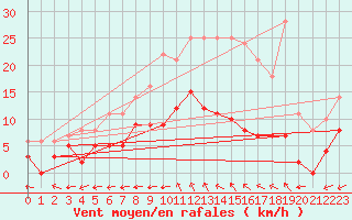 Courbe de la force du vent pour Douzy (08)