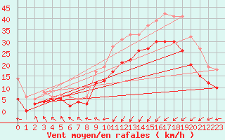 Courbe de la force du vent pour Calais / Marck (62)