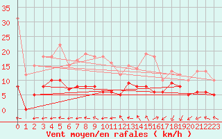 Courbe de la force du vent pour Deauville (14)