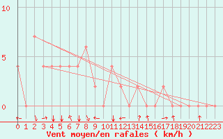 Courbe de la force du vent pour Akureyri