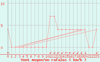 Courbe de la force du vent pour Waidhofen an der Ybbs