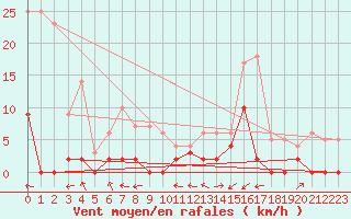 Courbe de la force du vent pour Brianon (05)