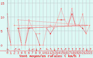 Courbe de la force du vent pour Errachidia