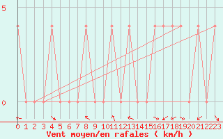 Courbe de la force du vent pour Pozega Uzicka