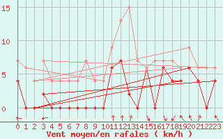 Courbe de la force du vent pour Paray-le-Monial - St-Yan (71)
