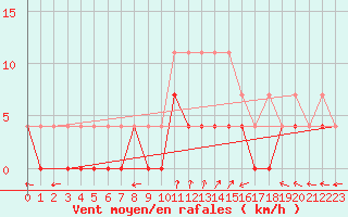 Courbe de la force du vent pour Arjeplog