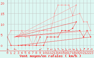 Courbe de la force du vent pour Albi (81)